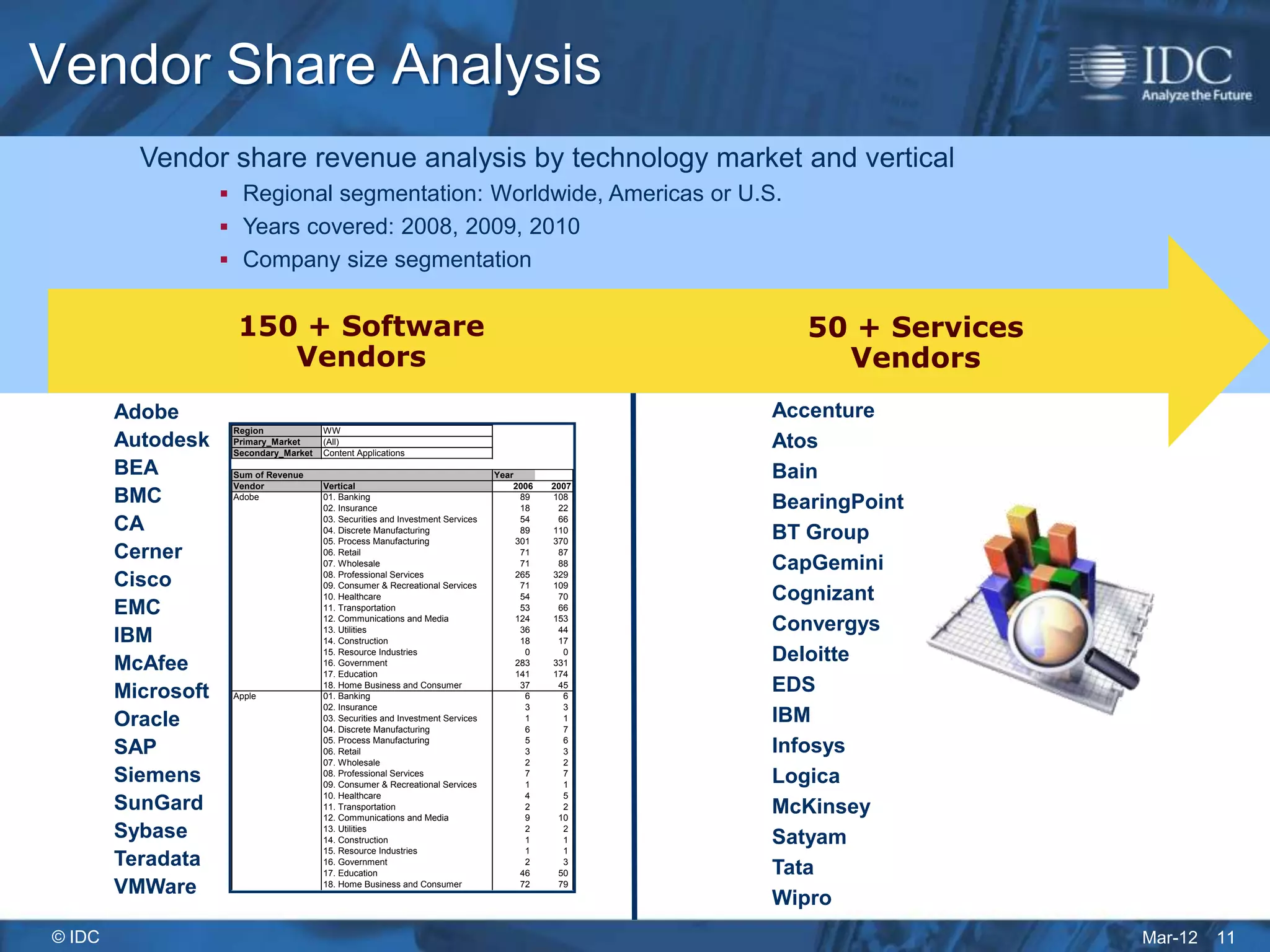 Vendor Share Analysis
          Vendor share revenue analysis by technology market and vertical
                     Regional segmentation: Worldwide, Americas or U.S.
                     Years covered: 2008, 2009, 2010
                     Company size segmentation


                     150 + Software                                                                   50 + ServicesServices
                                                                                                                50
                        Vendors                                                                         Vendors Vendors
        Adobe                                                                                      Accenture
                     Region             WW
        Autodesk     Primary_Market
                     Secondary_Market
                                        (All)
                                        Content Applications
                                                                                                   Atos
        BEA          Sum of Revenue                                              Year              Bain
                     Vendor             Vertical                                     2006   2007
        BMC          Adobe              01. Banking
                                        02. Insurance
                                                                                       89
                                                                                       18
                                                                                            108
                                                                                             22    BearingPoint
        CA                              03. Securities and Investment Services
                                        04. Discrete Manufacturing
                                                                                       54
                                                                                       89
                                                                                             66
                                                                                            110
                                                                                                   BT Group
                                        05. Process Manufacturing                     301   370
        Cerner                          06. Retail                                     71    87
                                        07. Wholesale                                  71    88    CapGemini
        Cisco                           08. Professional Services
                                        09. Consumer & Recreational Services
                                                                                      265
                                                                                       71
                                                                                            329
                                                                                            109
                                        10. Healthcare                                 54    70    Cognizant
        EMC                             11. Transportation
                                        12. Communications and Media
                                                                                       53
                                                                                      124
                                                                                             66
                                                                                            153
                                        13. Utilities                                  36    44    Convergys
        IBM                             14. Construction                               18    17

        McAfee
                                        15. Resource Industries
                                        16. Government
                                                                                        0
                                                                                      283
                                                                                              0
                                                                                            331
                                                                                                   Deloitte
                                        17. Education                                 141   174

        Microsoft    Apple
                                        18. Home Business and Consumer
                                        01. Banking
                                                                                       37
                                                                                        6
                                                                                             45
                                                                                              6
                                                                                                   EDS
                                        02. Insurance                                   3     3
        Oracle                          03. Securities and Investment Services
                                        04. Discrete Manufacturing
                                                                                        1
                                                                                        6
                                                                                              1
                                                                                              7
                                                                                                   IBM
                                        05. Process Manufacturing                       5     6
        SAP                             06. Retail                                      3     3    Infosys
                                        07. Wholesale                                   2     2
        Siemens                         08. Professional Services
                                        09. Consumer & Recreational Services
                                                                                        7
                                                                                        1
                                                                                              7
                                                                                              1
                                                                                                   Logica
                                        10. Healthcare                                  4     5
        SunGard                         11. Transportation                              2     2    McKinsey
                                        12. Communications and Media                    9    10
        Sybase                          13. Utilities
                                        14. Construction
                                                                                        2
                                                                                        1
                                                                                              2
                                                                                              1    Satyam
                                        15. Resource Industries                         1     1
        Teradata                        16. Government
                                        17. Education
                                                                                        2
                                                                                       46
                                                                                              3
                                                                                             50    Tata
        VMWare                          18. Home Business and Consumer                 72    79
                                                                                                   Wipro
© IDC                                                                                                                     Mar-12   11
 