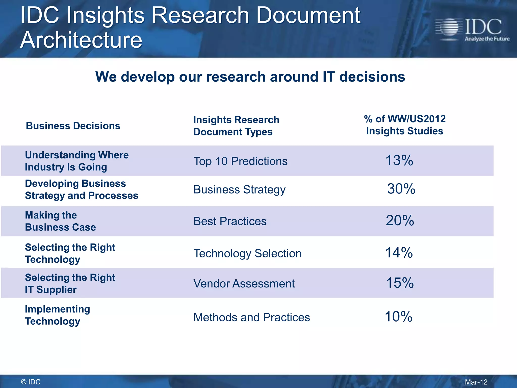 IDC Insights Research Document
Architecture
               We develop our research around IT decisions

                            Insights Research       % of WW/US2012
 Business Decisions
                            Document Types          Insights Studies

Understanding Where
Industry Is Going
                            Top 10 Predictions          13%
Developing Business
Strategy and Processes
                            Business Strategy           30%
Making the
Business Case
                            Best Practices              20%
Selecting the Right
Technology
                            Technology Selection        14%
Selecting the Right
IT Supplier
                            Vendor Assessment           15%
Implementing
Technology                  Methods and Practices      10%



© IDC                                                                  Mar-12
 