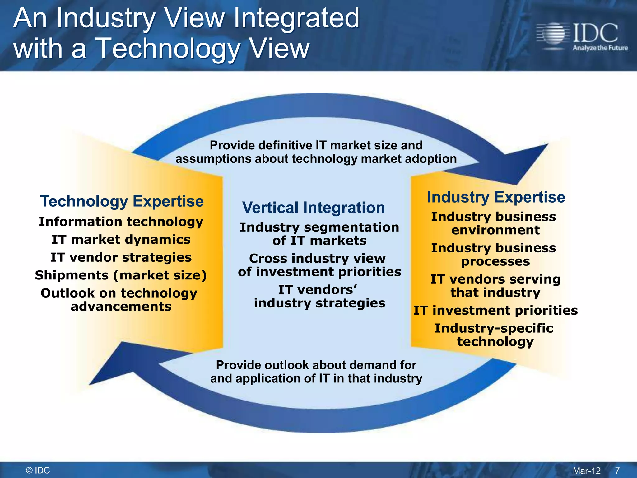 An Industry View Integrated
with a Technology View


                         Provide definitive IT market size and
                    assumptions about technology market adoption


   Technology Expertise                                              Industry Expertise
                                 Vertical Integration
  Information technology                                           Industry business
                                Industry segmentation                 environment
    IT market dynamics                of IT markets
                                                                   Industry business
    IT vendor strategies          Cross industry view                   processes
  Shipments (market size)       of investment priorities
                                                                  IT vendors serving
   Outlook on technology               IT vendors’                    that industry
       advancements                industry strategies
                                                                IT investment priorities
                                                                   Industry-specific
                                                                       technology
                             Provide outlook about demand for
                            and application of IT in that industry




 © IDC                                                                                    Mar-12   7
 