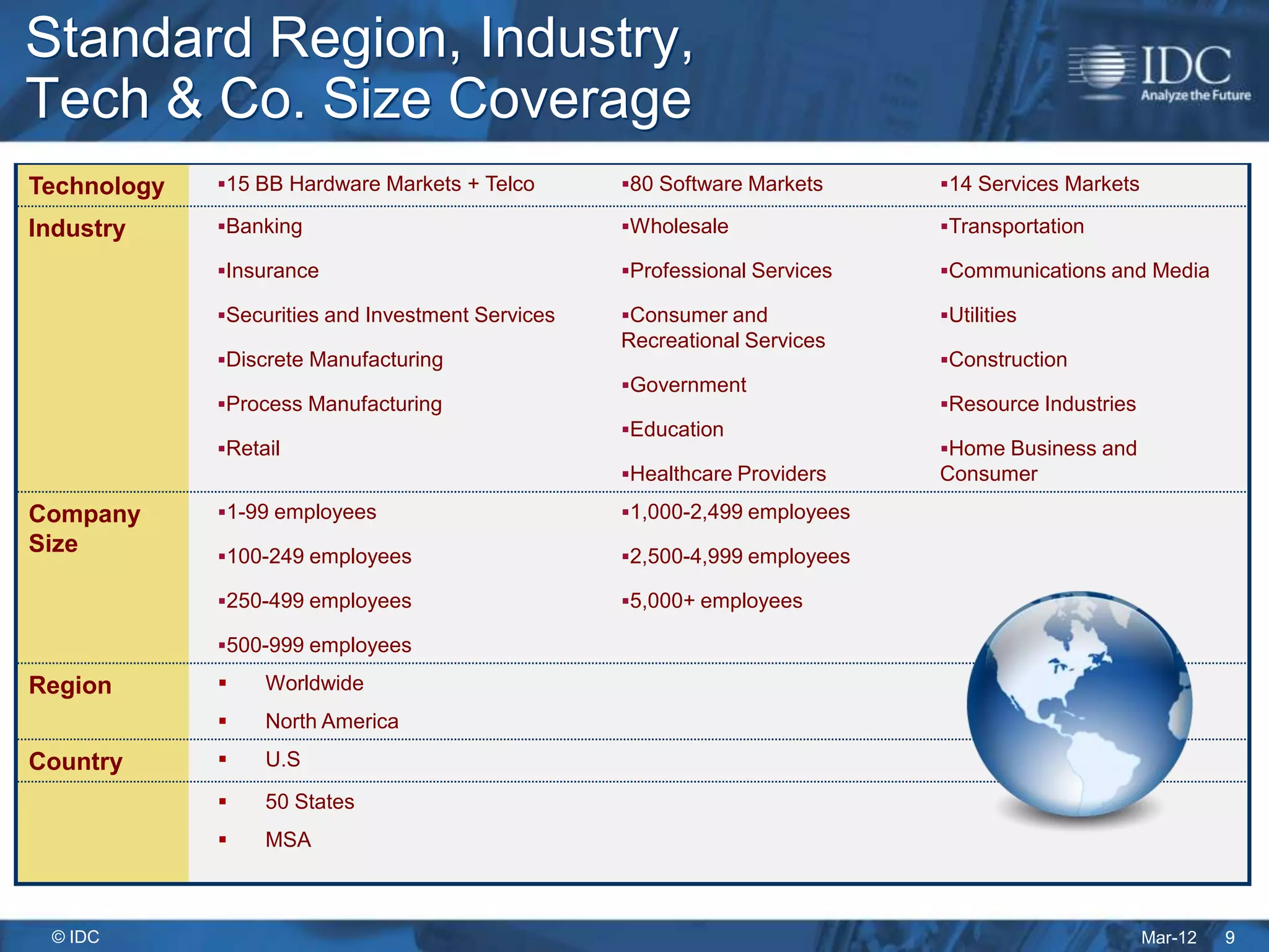 Standard Region, Industry,
Tech & Co. Size Coverage
Technology   15 BB Hardware Markets + Telco       80 Software Markets     14 Services Markets

Industry     Banking                              Wholesale               Transportation

             Insurance                            Professional Services   Communications and Media

             Securities and Investment Services   Consumer and            Utilities
                                                   Recreational Services
             Discrete Manufacturing                                        Construction
                                                   Government
             Process Manufacturing                                         Resource Industries
                                                   Education
             Retail                                                        Home Business and
                                                   Healthcare Providers    Consumer
Company      1-99 employees                       1,000-2,499 employees
Size         100-249 employees                    2,500-4,999 employees

             250-499 employees                    5,000+ employees

             500-999 employees

Region           Worldwide
                 North America
Country          U.S
                 50 States
                 MSA



 © IDC                                                                                             Mar-12   9
 