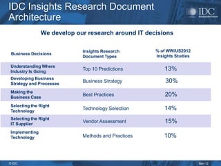 IDC Insights Research Document
Architecture
               We develop our research around IT decisions

                            Insights Research       % of WW/US2012
 Business Decisions
                            Document Types          Insights Studies

Understanding Where
Industry Is Going
                            Top 10 Predictions          13%
Developing Business
Strategy and Processes
                            Business Strategy           30%
Making the
Business Case
                            Best Practices              20%
Selecting the Right
Technology
                            Technology Selection        14%
Selecting the Right
IT Supplier
                            Vendor Assessment           15%
Implementing
Technology                  Methods and Practices      10%



© IDC                                                                  Mar-12
 