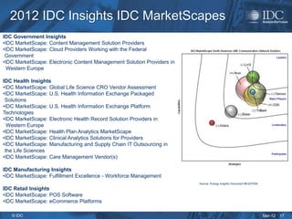 2012 IDC Insights IDC MarketScapes
IDC Government Insights
•IDC MarketScape: Content Management Solution Providers
•IDC MarketScape: Cloud Providers Working with the Federal
 Government
•IDC MarketScape: Electronic Content Management Solution Providers in
  Western Europe

IDC Health Insights
•IDC MarketScape: Global Life Science CRO Vendor Assessment
•IDC MarketScape: U.S. Health Information Exchange Packaged
 Solutions
•IDC MarketScape: U.S. Health Information Exchange Platform
Technologies
•IDC MarketScape: Electronic Health Record Solution Providers in
  Western Europe
•IDC MarketScape: Health Plan Analytics MarketScape
•IDC MarketScape: Clinical Analytics Solutions for Providers
•IDC MarketScape: Manufacturing and Supply Chain IT Outsourcing in
 the Life Sciences
•IDC MarketScape: Care Management Vendor(s)

IDC Manufacturing Insights
•IDC MarketScape: Fulfillment Excellence - Workforce Management
                                                                        Source: Energy Insights Document #EI227555

IDC Retail Insights
•IDC MarketScape: POS Software
•IDC MarketScape: eCommerce Platforms

   © IDC                                                                                                             Mar-12   17
 