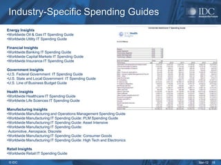 Industry-Specific Spending Guides
Energy Insights
•Worldwide Oil & Gas IT Spending Guide
•Worldwide Utility IT Spending Guide

Financial Insights
•Worldwide Banking IT Spending Guide
•Worldwide Capital Markets IT Spending Guide
•Worldwide Insurance IT Spending Guide

Government Insights
•U.S. Federal Government IT Spending Guide
•U.S. State and Local Government IT Spending Guide
•U.S. Line of Business Budget Guide

Health Insights
•Worldwide Healthcare IT Spending Guide
•Worldwide Life Sciences IT Spending Guide

Manufacturing Insights
•Worldwide Manufacturing and Operations Management Spending Guide
•Worldwide Manufacturing IT Spending Guide: PLM Spending Guide
•Worldwide Manufacturing IT Spending Guide: Asset Intensive
•Worldwide Manufacturing IT Spending Guide:
 Automotive, Aerospace, Discrete
•Worldwide Manufacturing IT Spending Guide: Consumer Goods
•Worldwide Manufacturing IT Spending Guide: High Tech and Electronics

Retail Insights
•Worldwide Retail IT Spending Guide

 © IDC                                                                  Mar-12   18
 