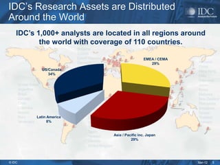IDC’s Research Assets are Distributed
Around the World
    IDC’s 1,000+ analysts are located in all regions around
           the world with coverage of 110 countries.

                                                 EMEA / CEMA
                                                    29%
            US/Canada
               34%




          Latin America
                8%


                                Asia / Pacific inc. Japan
                                          29%




© IDC                                                          Mar-12   5
 