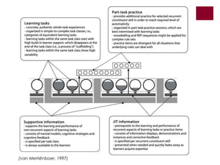 (van Merriënboer, 1997)
 