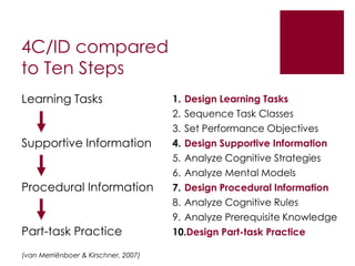 4C/ID compared
to Ten Steps
Learning Tasks                        1. Design Learning Tasks
                                      2. Sequence Task Classes
                                      3. Set Performance Objectives
Supportive Information                4. Design Supportive Information
                                      5. Analyze Cognitive Strategies
                                      6. Analyze Mental Models
Procedural Information                7. Design Procedural Information
                                      8. Analyze Cognitive Rules
                                      9. Analyze Prerequisite Knowledge
Part-task Practice                    10.Design Part-task Practice

(van Merriënboer & Kirschner, 2007)
 