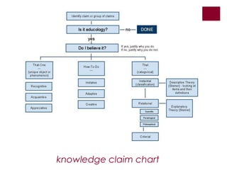 knowledge claim chart
 