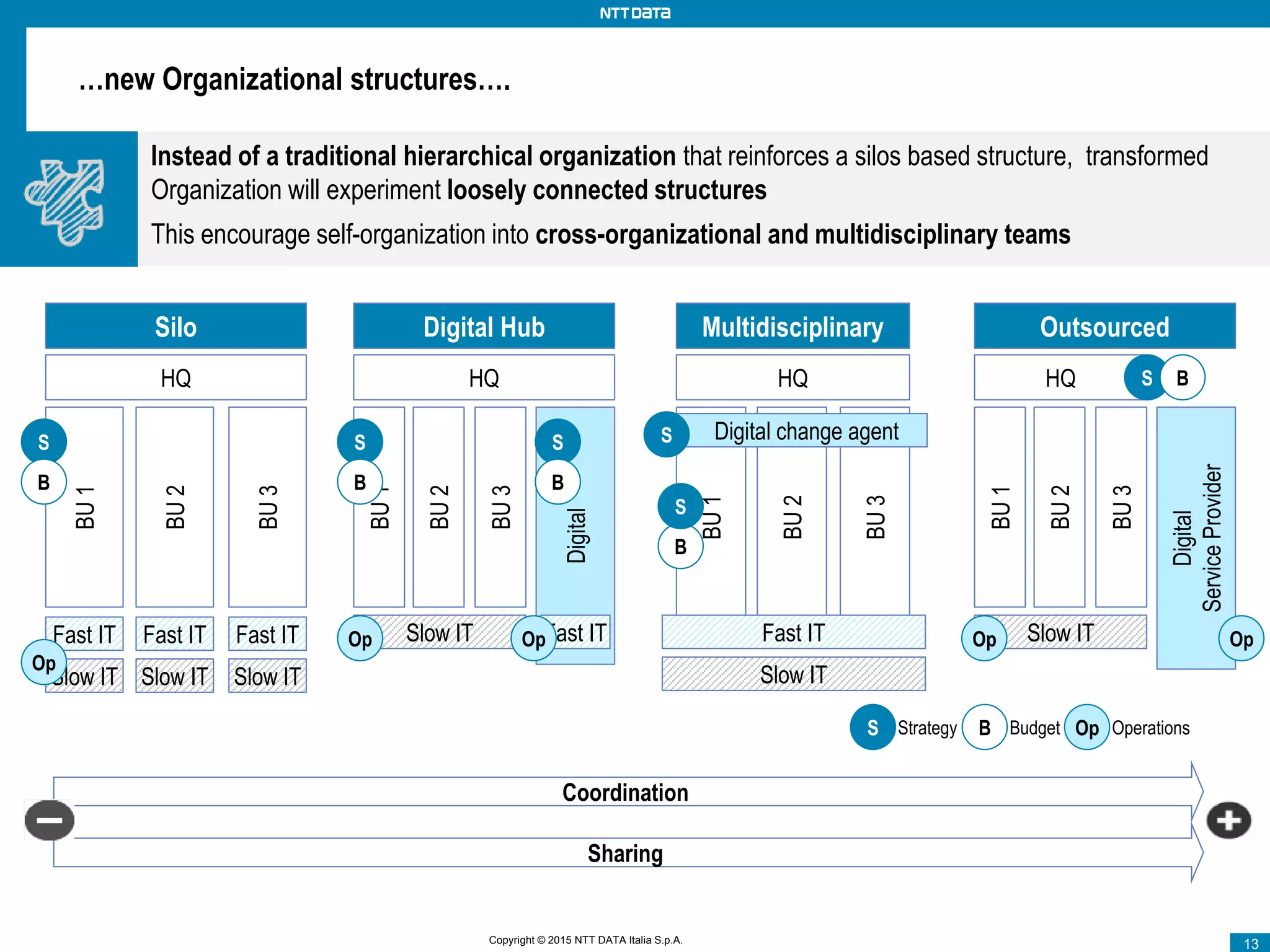 Copyright © 2012 NTT DATA 13Copyright © 2012 NTT DATA 13Copyright © 2015 NTT DATA Italia S.p.A. 13
…new Organizational structures….
HQ
BU1
BU2
BU3
Fast IT
Slow IT
Fast IT
Slow IT
Fast IT
Slow IT
HQ
BU1
BU2
BU3
Fast IT
Slow IT
Digital change agent
HQBU1
BU2
BU3
Slow IT
Digital
Fast IT
HQ
BU1
BU2
BU3
Digital
ServiceProvider
Silo MultidisciplinaryDigital Hub Outsourced
Coordination
Sharing
Op
S
B
S
B
S
B
Op Op
S B
OpSlow ITOp
S
B
S
S Strategy B Budget Op Operations
Instead of a traditional hierarchical organization that reinforces a silos based structure, transformed
Organization will experiment loosely connected structures
This encourage self-organization into cross-organizational and multidisciplinary teams
 