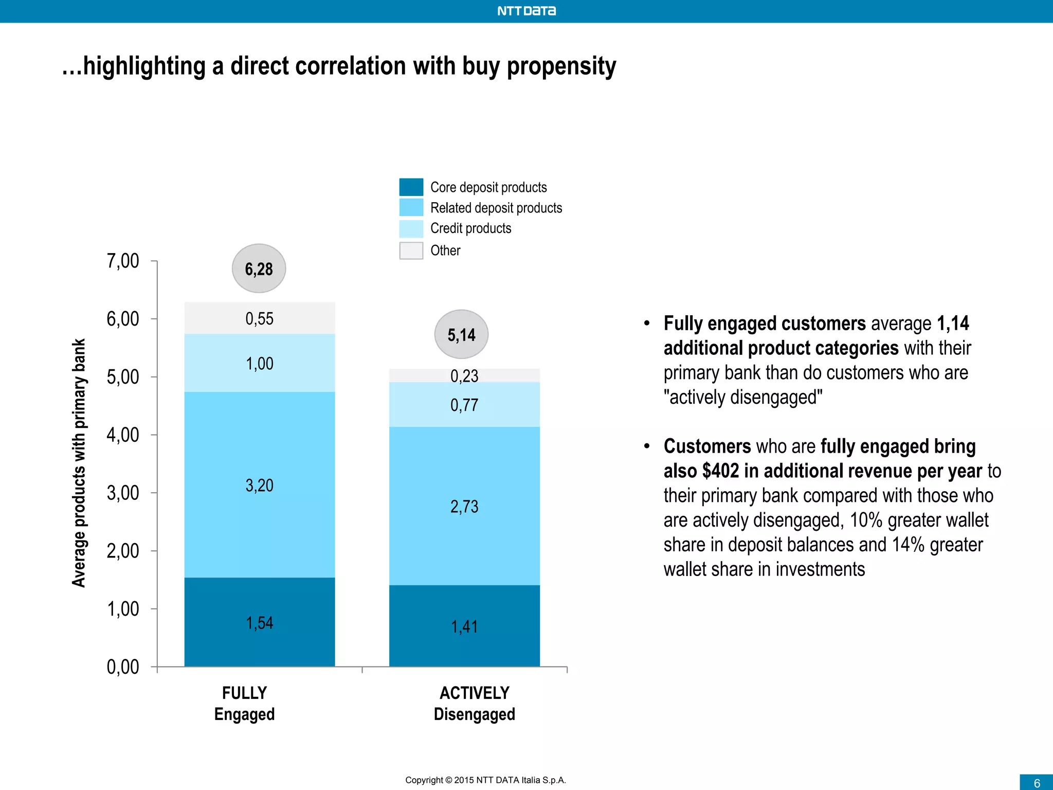 Copyright © 2012 NTT DATA 6Copyright © 2012 NTT DATA 6Copyright © 2015 NTT DATA Italia S.p.A. 6
…highlighting a direct correlation with buy propensity
• Fully engaged customers average 1,14
additional product categories with their
primary bank than do customers who are
"actively disengaged"
• Customers who are fully engaged bring
also $402 in additional revenue per year to
their primary bank compared with those who
are actively disengaged, 10% greater wallet
share in deposit balances and 14% greater
wallet share in investments
1,54 1,41
3,20
2,73
1,00
0,77
0,55
0,23
0,00
1,00
2,00
3,00
4,00
5,00
6,00
7,00
1 2
Core deposit products
Related deposit products
Credit products
Other
FULLY
Engaged
ACTIVELY
Disengaged
Averageproductswithprimarybank
6,28
5,14
 