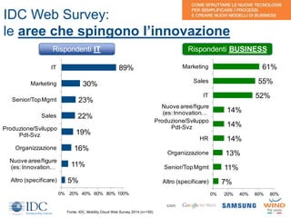 10Fonte: IDC, Mobility Cloud Web Survey 2014 (n=155)
con
IDC Web Survey:
le aree che spingono l’innovazione
5%
11%
16%
19%
22%
23%
30%
89%
0% 20% 40% 60% 80% 100%
Altro (specificare)
Nuove aree/figure
(es:Innovation…
Organizzazione
Produzione/Sviluppo
Pdt-Svz
Sales
Senior/TopMgmt
Marketing
IT
7%
11%
13%
14%
14%
14%
52%
55%
61%
0% 20% 40% 60% 80%
Altro (specificare)
Senior/TopMgmt
Organizzazione
HR
Produzione/Sviluppo
Pdt-Svz
Nuove aree/figure
(es:Innovation…
IT
Sales
Marketing
Rispondenti IT Rispondenti BUSINESS
 