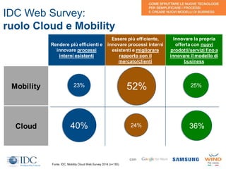 11
IDC Web Survey:
ruolo Cloud e Mobility
Fonte: IDC, Mobility Cloud Web Survey 2014 (n=155)
con
Rendere più efficienti e
innovare processi
interni esistenti
Essere più efficiente,
innovare processi interni
esistenti e migliorare
rapporto con il
mercato/clienti
Innovare la propria
offerta con nuovi
prodotti/servizi fino a
innovare il modello di
business
Mobility
Cloud
23%
24%
25%52%
40% 36%
 