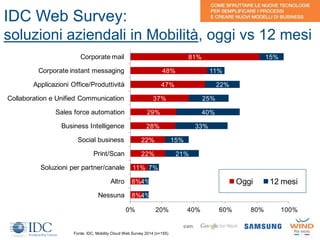 12
IDC Web Survey:
soluzioni aziendali in Mobilità, oggi vs 12 mesi
Fonte: IDC, Mobility Cloud Web Survey 2014 (n=155)
con
8%
8%
11%
22%
22%
28%
29%
37%
47%
48%
81%
4%
4%
7%
21%
15%
33%
40%
25%
22%
11%
15%
0% 20% 40% 60% 80% 100%
Nessuna
Altro
Soluzioni per partner/canale
Print/Scan
Social business
Business Intelligence
Sales force automation
Collaboration e Unified Communication
Applicazioni Office/Produttività
Corporate instant messaging
Corporate mail
Oggi 12 mesi
 