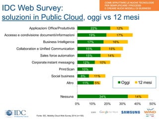 13
IDC Web Survey:
soluzioni in Public Cloud, oggi vs 12 mesi
Fonte: IDC, Mobility Cloud Web Survey 2014 (n=155)
con
34%
11%
8%
10%
12%
15%
15%
17%
19%
22%
14%
5%
11%
10%
14%
15%
16%
17%
12%
0% 10% 20% 30% 40% 50%
Nessuna
Altro
Social business
Print/Scan
Corporate instant messaging
Sales force automation
Collaboration e Unified Communication
Business Intelligence
Accesso e condivisione documenti/informazioni
Applicazioni Office/Produttività
Oggi 12 mesi
 