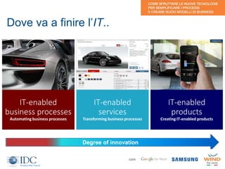 IT-enabled
services
Transforming business processes
IT-enabled
business processes
Automating business processes
IT-enabled
products
Creating IT-enabled products
Dove va a finire l’IT..
5
Degree of innovation
con
 