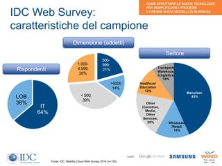 IDC Web Survey:
caratteristiche del campione
7
con
IT
64%
LOB
36%
500-
999;
21%
>5000
14%
< 500;
39%
1.000-
4.999;
26%
Manufact.
43%
Wholesale
/Retail;
15%
Other
(Construc,
Media,
Other
Services;
20%
Healthcar/
Education
12%
Transport/
Warehous.
/Logistics;
10%
Rispondenti
Dimensione (addetti)
Settore
Fonte: IDC, Mobility Cloud Web Survey 2014 (n=155)
 