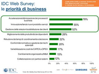 8
IDC Web Survey:
le priorità di business
Fonte: IDC, Mobility Cloud Web Survey 2014 (n=155)
con
12%
15%
17%
20%
22%
28%
52%
55%
78%
0% 20% 40% 60% 80% 100%
Collaborazione con partneresterni
Cambiamentoorganizzativo/M&A
Variabilizzazione costida CAPEX a OPEX
Conformitànormativa e gestione deirischi
aziendali
Riduzione deitempidi coordinamentoe decisione
Miglioramentodella produttività deidipendenti
Gestione delle relazioni/soddisfazione deiclienti
Innovazione/lancio nuoviprodottie servizi
Accelerazione/ottimizzazione deiprocessidi
business
 