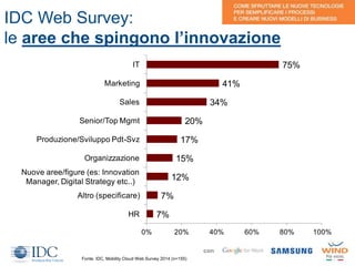 9
IDC Web Survey:
le aree che spingono l’innovazione
Fonte: IDC, Mobility Cloud Web Survey 2014 (n=155)
con
7%
7%
12%
15%
17%
20%
34%
41%
75%
0% 20% 40% 60% 80% 100%
HR
Altro (specificare)
Nuove aree/figure (es: Innovation
Manager, Digital Strategy etc..)
Organizzazione
Produzione/Sviluppo Pdt-Svz
Senior/Top Mgmt
Sales
Marketing
IT
 