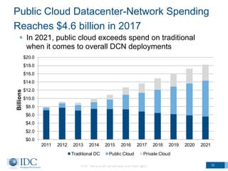 Public Cloud Datacenter-Network Spending
Reaches $4.6 billion in 2017
§  In 2021, public cloud exceeds spend on traditional
when it comes to overall DCN deployments
© IDC Visit us at IDC.com and follow us on Twitter: @IDC 12
$0.0
$2.0
$4.0
$6.0
$8.0
$10.0
$12.0
$14.0
$16.0
$18.0
$20.0
2011 2012 2013 2014 2015 2016 2017 2018 2019 2020 2021
Billions
Traditional DC Public Cloud Private Cloud
 