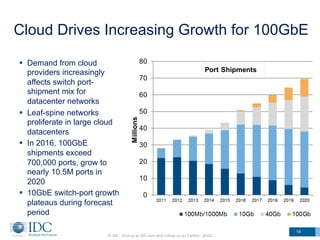 Cloud Drives Increasing Growth for 100GbE
§  Demand from cloud
providers increasingly
affects switch port-
shipment mix for
datacenter networks
§  Leaf-spine networks
proliferate in large cloud
datacenters
§  In 2016, 100GbE
shipments exceed
700,000 ports, grow to
nearly 10.5M ports in
2020
§  10GbE switch-port growth
plateaus during forecast
period
14
©	
  IDC	
  	
  	
  Visit	
  us	
  at	
  IDC.com	
  and	
  follow	
  us	
  on	
  Twi6er:	
  @IDC	
  
 