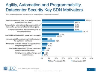 Agility, Automation and Programmability,
Datacenter Security Key SDN Motivators
Q2. If you are implementing SDN, which of the following factors is the primary motivation?
30.7%
22.7%
22.7%
12.0%
4.0%
4.0%
2.7%
1.3%
22.9%
22.6%
28.7%
10.1%
9.2%
3.7%
1.8%
0.9%
0% 5% 10% 15% 20% 25% 30% 35%
Need the network to have more agility to support
virtualization and cloud
Require better automation and programmability of
network for operational efficiency (OpEx gains)
To improve security in the datacenter (such as
microsegmentation)
Use SDN to address VLAN sprawl and complexity
Increase speed for provisioning the infrastructure
for application workloads
More easily scale the network to support various
and growing workloads
Use SDN to lower CAPEX (initial investment
costs in network hardware)
Simplify moves, adds, changes and
decommissions
Cloud Provider (N=75) Enterprise (N=327)
Source: SDN Survey, IDC, September, 2015
16
© IDC Visit us at IDC.com and follow us on Twitter: @IDC
 