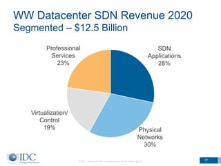 WW Datacenter SDN Revenue 2020
Segmented – $12.5 Billion
SDN
Applications
28%
Physical
Networks
30%
Virtualization/
Control
19%
Professional
Services
23%
© IDC Visit us at IDC.com and follow us on Twitter: @IDC 17
 