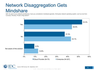 Network Disaggregation Gets
MindshareQ23. As part of your network architecture, have you considered a hardware-agnostic, third-party network operating system, such as one from
Cumulus, Pluribus, Pica8 or Big Switch?
53.3%
37.3%
9.3%
44.0%
43.1%
12.8%
0% 10% 20% 30% 40% 50% 60%
Yes
No
Not aware of this solution
Cloud Provider (N=75) Enterprise (N=327)
Source: SDN Survey, IDC, September, 2015
19
© IDC Visit us at IDC.com and follow us on Twitter: @IDC
 