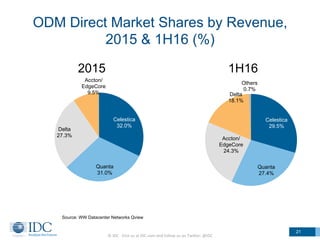 ODM Direct Market Shares by Revenue,
2015 & 1H16 (%)
Celestica
32.0%
Quanta
31.0%
Delta
27.3%
Accton/
EdgeCore
9.5%
2015
Source: WW Datacenter Networks Qview
21
©	
  IDC	
  	
  	
  Visit	
  us	
  at	
  IDC.com	
  and	
  follow	
  us	
  on	
  Twi6er:	
  @IDC	
  
Celestica
29.5%
Quanta
27.4%
Accton/
EdgeCore
24.3%
Delta
18.1%
Others
0.7%
1H16
 