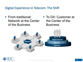 Digital  Experience  in  Telecom:  The  Shi5
§  To DX: Customer at
the Center of the
Business
© IDC Visit us at IDC.com and follow us on Twitter: @IDC 25
§  From traditional:
Network at the Center
of the Business
Network
Network
Service
Omni-channel
 