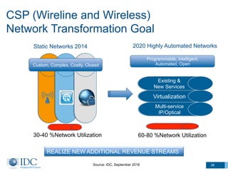 Multi-service
IP/Optical
Virtualization
Existing &
New Services
CSP (Wireline and Wireless)
Network Transformation Goal
26
Programmable, Intelligent,
Automated, Open
2020 Highly Automated Networks
REALIZE NEW ADDITIONAL REVENUE STREAMS
30-40 %Network Utilization 60-80 %Network Utilization
Custom, Complex, Costly, Closed
Static Networks 2014
Source: IDC, September 2016
 
