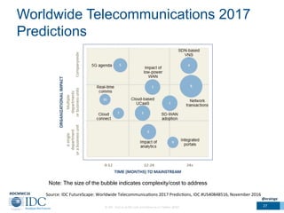Worldwide Telecommunications 2017
Predictions	
  
©	
  IDC	
  	
  	
  Visit	
  us	
  at	
  IDC.com	
  and	
  follow	
  us	
  on	
  Twi6er:	
  @IDC	
   27	
  
Source:	
  IDC	
  FutureScape:	
  Worldwide	
  TelecommunicaAons	
  2017	
  PredicAons,	
  IDC	
  #US40848516,	
  November	
  2016	
  #IDCMWC16	
  
@erainge	
  
Note: The size of the bubble indicates complexity/cost to address
 