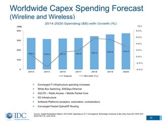 Worldwide Capex Spending Forecast
(Wireline and Wireless)
30
Source: Capital Expenditure Report, 2015-2020: Spending on ICT, Convergence Technology Continues to Be a Key Focus for CSPs (IDC
#US41401116, June 2016)
§  Converged IT infrastructure spending increases
§  White Box Switching, 400Gbps Ethernet
§  4G/LTE – Radio Access + Mobile Packet Core
§  5G Infrastructure
§  Software Platforms (analytics, automation, orchestration)
§  Converged Packet Optical/IP Routing
 
