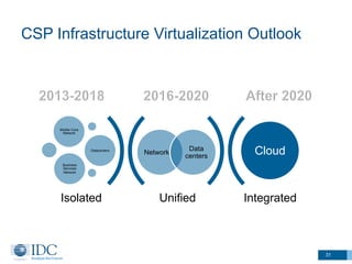 CSP Infrastructure Virtualization Outlook
Unified Integrated
Network
Data
centers
Mobile Core
Network
Datacenters
Business
Services
Network
Cloud
Isolated
31
 