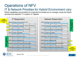 Operations of NFV
IT & Network Priorities for Hybrid Environment vary
© IDC Visit us at IDC.com and follow us on Twitter: @IDC 32
Which capabilities are priorities for investment to enable you to manage virtual and hybrid
services and network? 1= Lowest, 5= Highest
1 2 3 4 5
1 2 3 4 5
1 2 3 4 5
1 2 3 4 5
1 2 3 4 5
1 2 3 4 5
1 2 3 4 5
1 2 3 4 5
IT Respondent
Multi-technology, vendor agnostic OSS
Unified orchestration managing multiple orchestrators
Centralized orchestration, as a single system
Automated on-boarding of multi-vendor VNFs
Service creation capabilities
Near real-time, integrated view
Dynamic, real-time monitoring and assurance
Staff skills for NFV-based services
1 2 3 4 5
1 2 3 4 5
1 2 3 4 5
1 2 3 4 5
1 2 3 4 5
1 2 3 4 5
1 2 3 4 5
1 2 3 4 5
Network Respondent
Multi-technology, vendor agnostic OSS
Unified orchestration managing multiple orchestrators
Centralized orchestration, as a single system
Automated on-boarding of multi-vendor VNFs
Service creation capabilities
Near real-time, integrated view
Dynamic, real-time monitoring and assurance
Staff skills for NFV-based services
Lower
importance
to Ntwk
Highimportance
toIT
Lower
importance
to IT
Higherimportance
toNetwork
Source: IDC
 