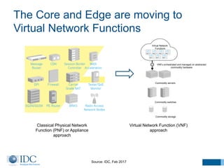 Virtual Network
Functions
VNFs orchestrated and managed on abstracted
commodity hardware
Commodity servers
Commodity switches
Commodity storage
Classical Physical Network
Function (PNF) or Appliance
approach
Virtual Network Function (VNF)
approach
The Core and Edge are moving to
Virtual Network Functions
Source: IDC, Feb 2017
 