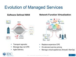 Evolution of Managed Services
Software Defined WAN Network Function Virtualization
© IDC Visit us at IDC.com and follow us on Twitter: @IDC 36
§  Transport agnostic
§  Manage App not CPE
§  Agile Delivery
§  Replace expensive CPE
§  On-demand service pricing
§  Manage virtual appliances (firewall, WanOp)
 