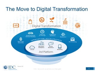 Source: IDC
The Move to Digital Transformation
© IDC Visit us at IDC.com and follow us on Twitter: @IDC 4
 