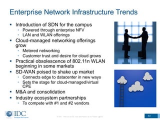 Enterprise Network Infrastructure Trends
§  Introduction of SDN for the campus
•  Powered through enterprise NFV
•  LAN and WLAN offerings
§  Cloud-managed networking offerings
grow
•  Metered networking
•  Customer trust and desire for cloud grows
§  Practical obsolescence of 802.11n WLAN
beginning in some markets
§  SD-WAN poised to shake up market
•  Connects edge to datacenter in new ways
•  Sets the stage for cloud-managed/virtual
CPE
§  M&A and consolidation
§  Industry ecosystem partnerships
•  To compete with #1 and #2 vendors
© IDC Visit us at IDC.com and follow us on Twitter: @IDC 43
 