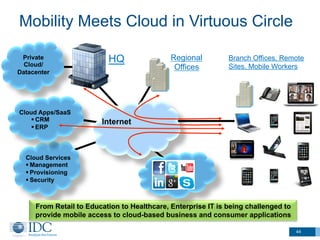 Mobility Meets Cloud in Virtuous Circle
Internet
Cloud Services
§ Management
§ Provisioning
§ Security
HQ Branch Offices, Remote
Sites, Mobile Workers
Private
Cloud/
Datacenter
Regional
Offices
Cloud Apps/SaaS
§ CRM
§ ERP
From Retail to Education to Healthcare, Enterprise IT is being challenged to
provide mobile access to cloud-based business and consumer applications
44
 