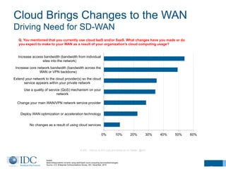 Cloud Brings Changes to the WAN
Driving Need for SD-WAN
Q. You mentioned that you currently use cloud IaaS and/or SaaS. What changes have you made or do
you expect to make to your WAN as a result of your organization's cloud computing usage?
0% 10% 20% 30% 40% 50% 60%
Increase access bandwidth (bandwidth from individual
sites into the network)
Increase core network bandwidth (bandwidth across the
WAN or VPN backbone)
Extend your network to the cloud provider(s) so the cloud
service appears within your private network
Use a quality of service (QoS) mechanism on your
network
Change your main WAN/VPN network service provider
Deploy WAN optimization or acceleration technology
No changes as a result of using cloud services
N=644
Base=Respondents currently using IaaS/SaaS cloud computing services/technologies
Source: U.S. Enterprise Communications Survey, IDC, December, 2015
47
© IDC Visit us at IDC.com and follow us on Twitter: @IDC
 