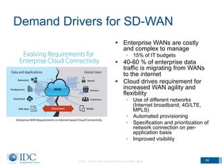 Demand Drivers for SD-WAN
§  Enterprise WANs are costly
and complex to manage
•  15% of IT budgets
§  40-60 % of enterprise data
traffic is migrating from WANs
to the internet
§  Cloud drives requirement for
increased WAN agility and
flexibility
•  Use of different networks
(Internet broadband, 4G/LTE,
MPLS)
•  Automated provisioning
•  Specification and prioritization of
network connection on per-
application basis
•  Improved visibility
© IDC Visit us at IDC.com and follow us on Twitter: @IDC 49
 