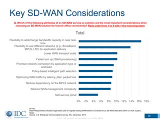 Key SD-WAN Considerations
Q. Which of the following attributes of an SD-WAN service or solution are the most important considerations when
choosing an SD-WAN solution for branch office connectivity? Rank order from 1 to 5 with 1 the most important.
0% 2% 4% 6% 8% 10% 12% 14% 16% 18%
Flexibility to add/change bandwidth capacity in near real-
time
Flexibility to use different networks (e.g., Broadband,
MPLS, LTE) for application delivery
Lower WAN transport costs
Faster turn up (WAN provisioning)
Prioritize network connection by application type or
workload
Policy-based intelligent path selection
Optimizing WAN traffic by latency, jitter, packet loss
Reduce dependency on the MPLS network
Reduce WAN-management complexity
Self-service portal
Total
N=744
Base=Respondents indicated organization plan to migrate existing WAN/network connections to a SD-WAN alternative within or more 2 years
Notes:
Source: U.S. Enterprise Communications Survey, IDC, December, 2015
50
© IDC Visit us at IDC.com and follow us on Twitter: @IDC
 