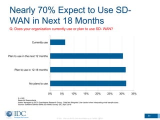 Nearly 70% Expect to Use SD-
WAN in Next 18 Months
Q. Does your organization currently use or plan to use SD- WAN?
0% 5% 10% 15% 20% 25% 30% 35%
Currently use
Plan to use in the next 12 months
Plan to use in 12-18 months
No plans to use
N = 605
Base=All Respondents
Notes: Managed by IDC's Quantitative Research Group.; Data Not Weighted; Use caution when interpreting small sample sizes.
Source: Software-Defined WAN (SD-WAN) Survey, IDC, April, 2016
© IDC Visit us at IDC.com and follow us on Twitter: @IDC
51
 