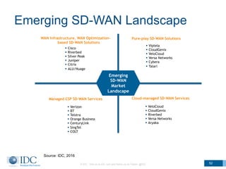 © IDC Visit us at IDC.com and follow us on Twitter: @IDC 52
Source: IDC, 2016
Pure-play SD-WAN SolutionsWAN Infrastructure, WAN Optimization-
based SD-WAN Solutions
Emerging
SD-WAN
Market
Landscape
Cloud-managed SD-WAN ServicesManaged CSP SD-WAN Services
§  Cisco
§  Riverbed
§  Silver Peak
§  Juniper
§  Citrix
§  ALU/Nuage
§  Viptela
§  CloudGenix
§  VeloCloud
§  Versa Networks
§  Cybera
§  Talari
§  VeloCloud
§  CloudGenix
§  Riverbed
§  Versa Networks
§  Aryaka
§  Verizon
§  BT
§  Telstra
§  Orange Business
§  CenturyLink
§  SingTel
§  COLT
Emerging SD-WAN Landscape
 