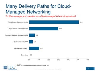 Many Delivery Paths for Cloud-
Managed Networking
Q. Who manages and operates your Cloud-managed WLAN infrastructure?
50.8
29.6
5.9
3.8
10.0
0.0
0% 10% 20% 30% 40% 50% 60%
WLAN Solution/Equipment Vendor
Major Telecom Services Provider
Third Party Managed Services Provider
Systems Integrator/VAR
Self-operated (IT Dept.)
Don't Know
N = 198
Source: IDC Campus Network Innovation Survey, IDC, October, 2015
57© IDC Visit us at IDC.com and follow us on Twitter: @IDC
 