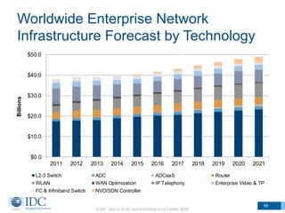Worldwide Enterprise Network
Infrastructure Forecast by Technology
58
©	
  IDC	
  	
  	
  Visit	
  us	
  at	
  IDC.com	
  and	
  follow	
  us	
  on	
  Twi6er:	
  @IDC	
  
$0.0
$10.0
$20.0
$30.0
$40.0
$50.0
2011 2012 2013 2014 2015 2016 2017 2018 2019 2020 2021
Billions
L2-3 Switch ADC ADCaaS Router
WLAN WAN Optimization IP Telephony Enterprise Video & TP
FC & Infiniband Switch NVO/SDN Controller
 