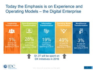 Leadership
Transformation
Omni-Experience
Transformation
Information
Transformation
Operating Model
Transformation
WorkSource
Transformation
19%of total DX
technology
spending in 2015
49%of total DX
technology
spending in 2015
3%
of total DX
technology
spending in 2015
1%of total DX
technology
spending in 2015
28%
of total DX
technology
spending in 2015
Today the Emphasis is on Experience and
Operating Models – the Digital Enterprise
© IDC Visit us at IDC.com and follow us on Twitter: @IDC 7
$1.3T will be spent on
DX Initiatives in 2016
 