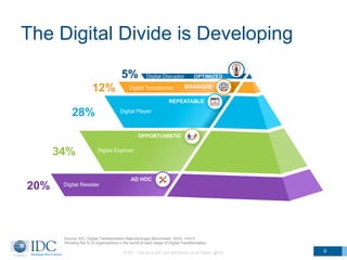 The Digital Divide is Developing
© IDC Visit us at IDC.com and follow us on Twitter: @IDC 9
AD HOC
OPPORTUNISTIC
REPEATABLE
20%
34%
28% Digital Player
Digital Explorer
Digital Resister
12% MANAGED
OPTIMIZED5% Digital Disruptor
Digital Transformer
Source: IDC, Digital Transformation MaturityScape Benchmark, 2016. n=413
Showing the % of organizations in the world at each stage of Digital Transformation
 