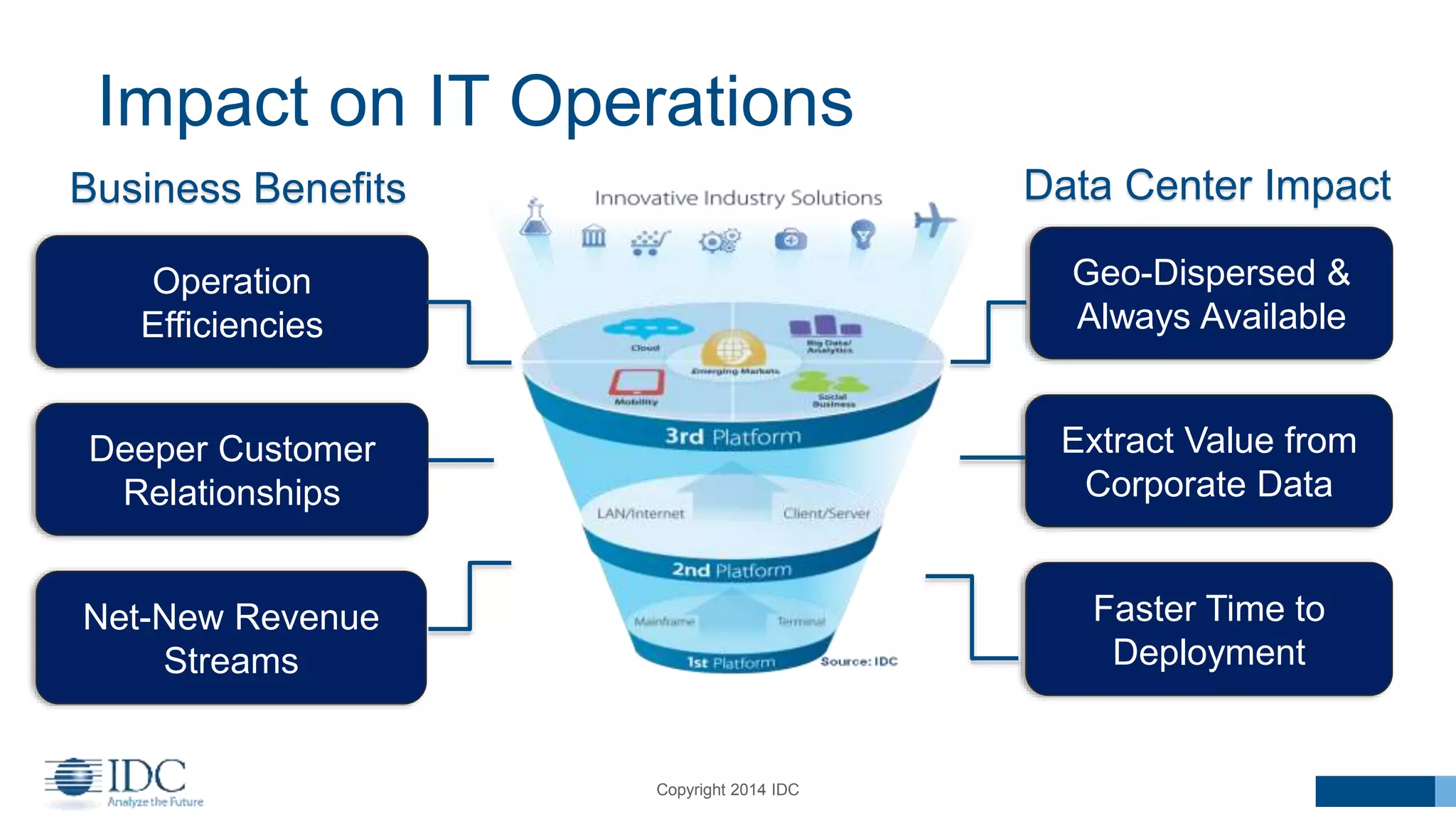 Impact on IT Operations
Copyright 2014 IDC
Operation
Efficiencies
Deeper Customer
Relationships
Net-New Revenue
Streams
Geo-Dispersed &
Always Available
Extract Value from
Corporate Data
Faster Time to
Deployment
Business Benefits Data Center Impact
 