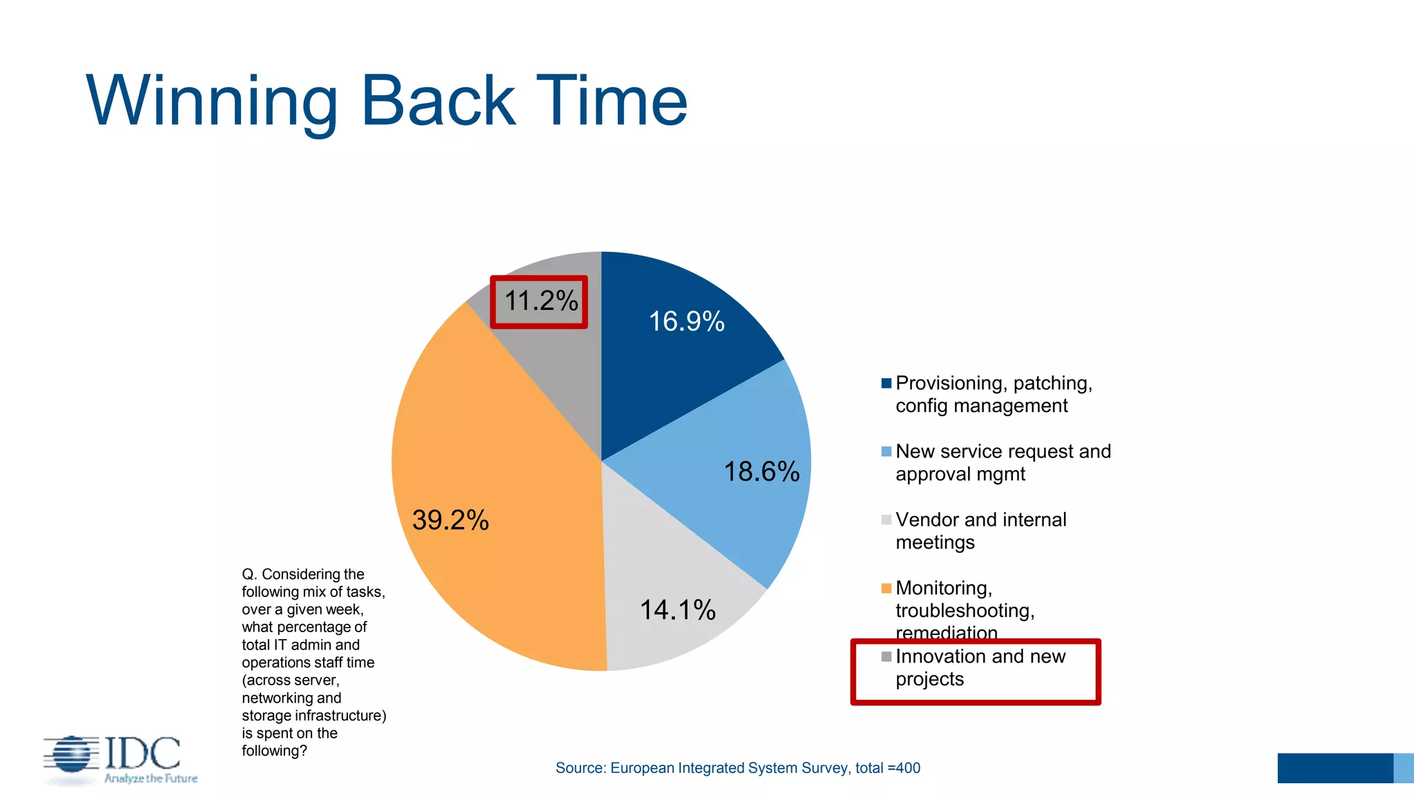 Winning Back Time
13Source: European Integrated System Survey, total =400
Q. Considering the
following mix of tasks,
over a given week,
what percentage of
total IT admin and
operations staff time
(across server,
networking and
storage infrastructure)
is spent on the
following?
16.9%
18.6%
14.1%
39.2%
11.2%
Provisioning, patching,
config management
New service request and
approval mgmt
Vendor and internal
meetings
Monitoring,
troubleshooting,
remediation
Innovation and new
projects
 