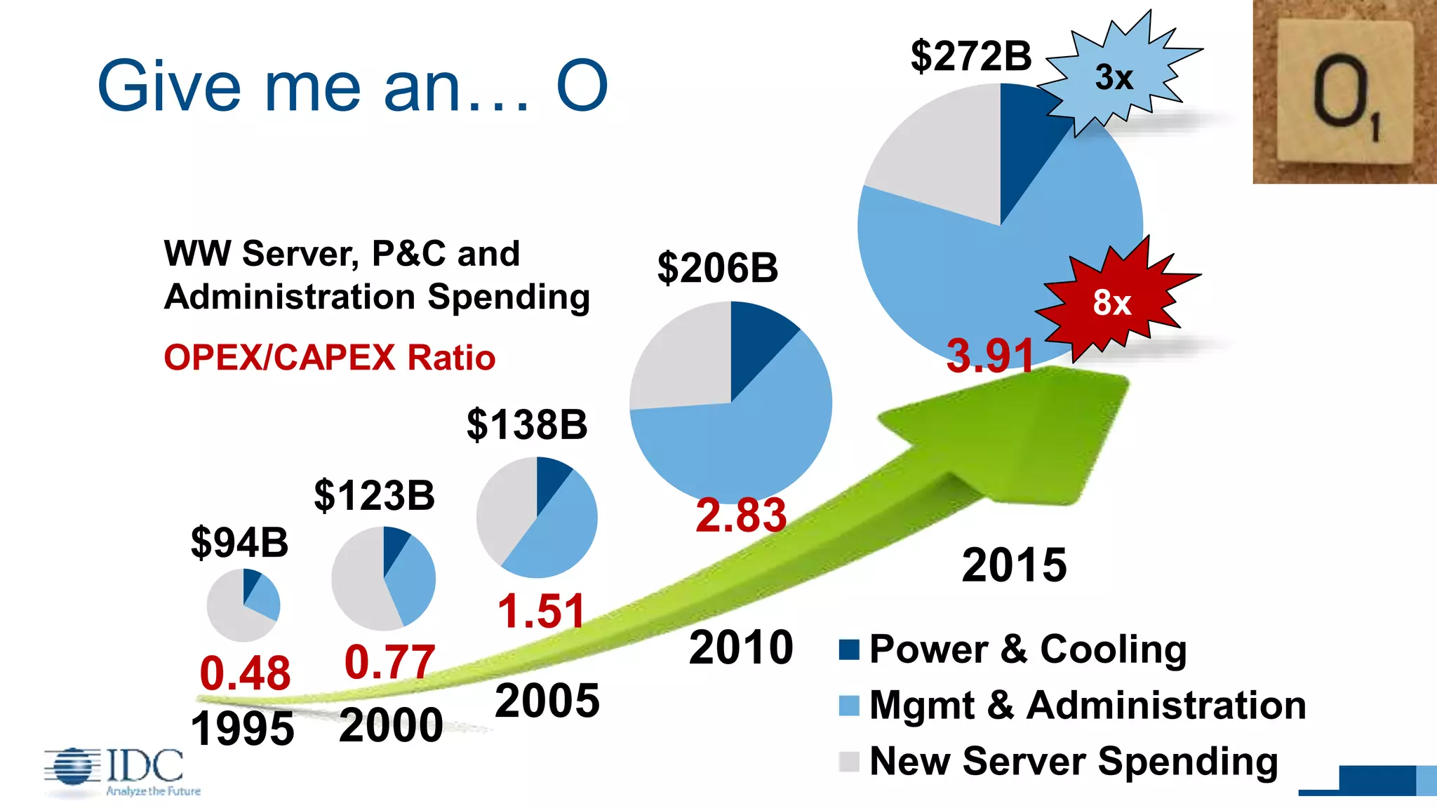 Power & Cooling
Mgmt & Administration
New Server Spending
Give me an… O
14
1995 2000
2005
2010
2015
OPEX/CAPEX Ratio
0.48 0.77
1.51
2.83
3.91
$94B
$123B
$138B
$206B
$272B
WW Server, P&C and
Administration Spending
3x
8x
 